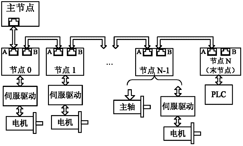 Method for real-time synchronization and dynamic compensation between chain Ethernet nodes