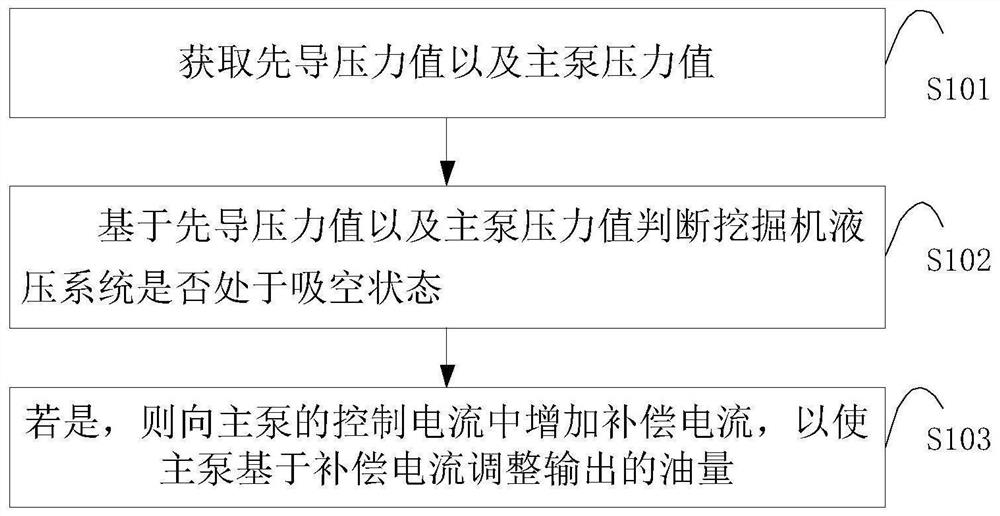 Excavator hydraulic system anti-air-suction controlling method and controlling device and excavator