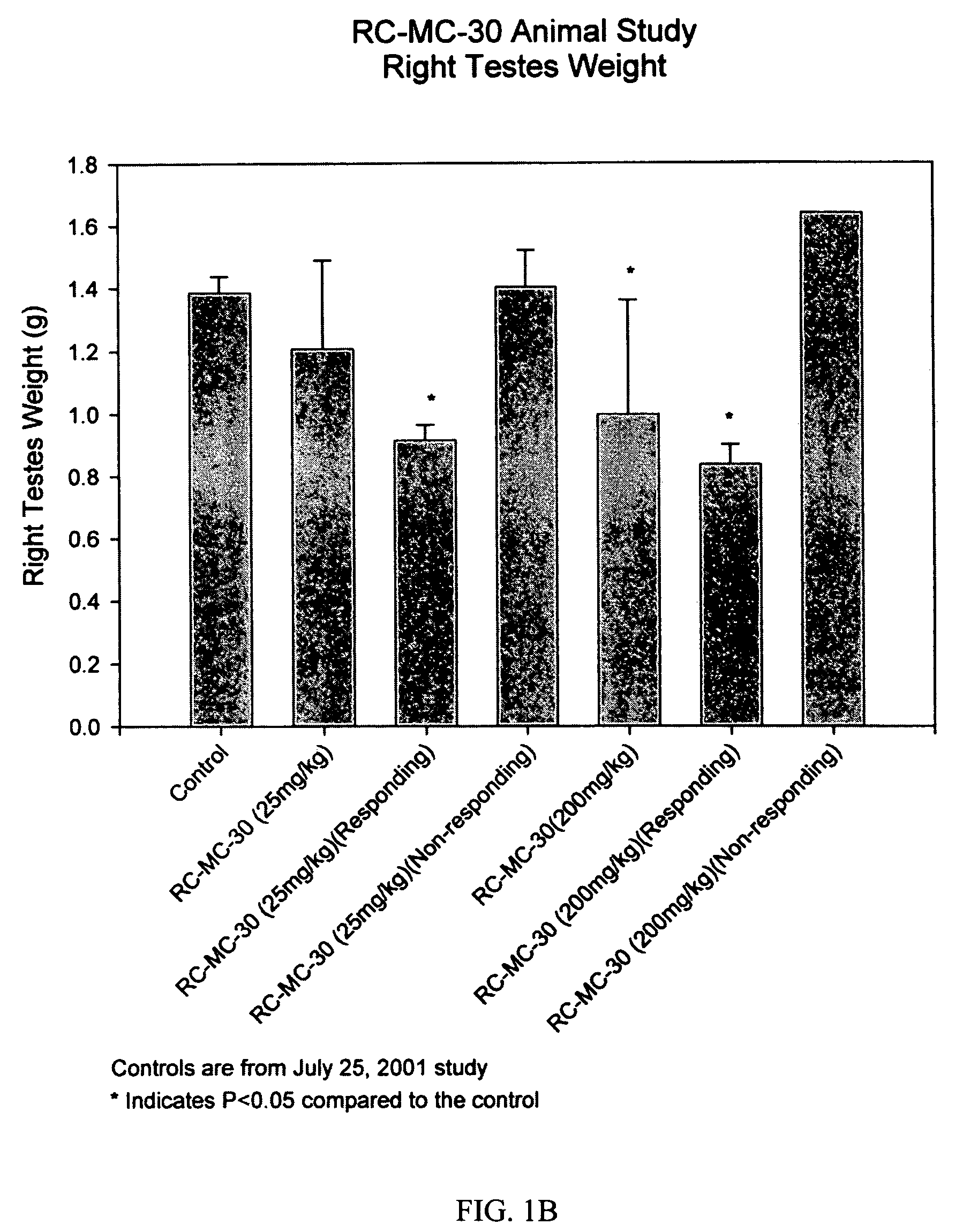 Lonidamine analogues and their use in male contraception and cancer treatment