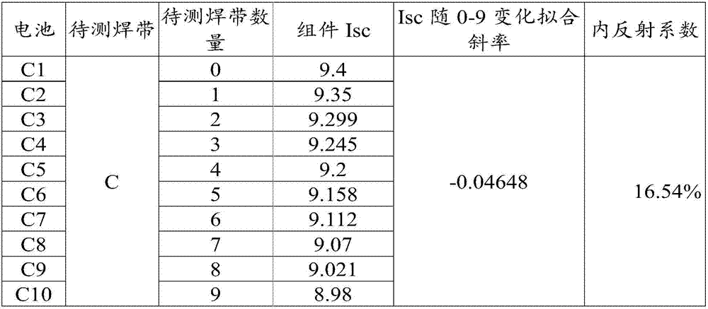 Test method for reflection coefficient in photovoltaic welding strip and method for testing I&lt;SC&gt; difference among different welding strip assemblies