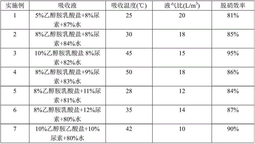 Method of flue gas denitration with ionic liquid and urea