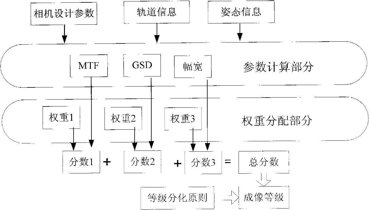 Determination method of imaging condition of agile satellite