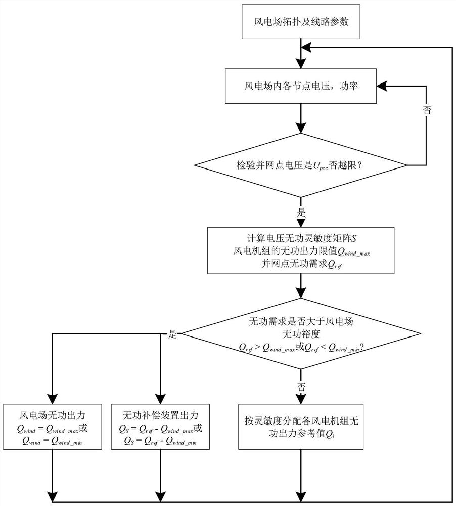 Offshore wind plant reactive coordination control method based on reactive voltage sensitivity