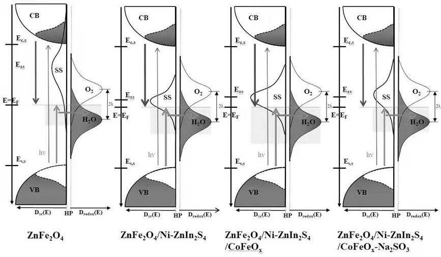 Novel zinc ferrite and nickel doped zinc-indium-sulfur heterojunction photoelectrocatalytic anode material and preparation method thereof