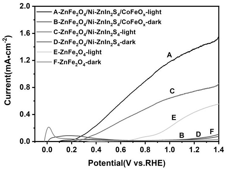 Novel zinc ferrite and nickel doped zinc-indium-sulfur heterojunction photoelectrocatalytic anode material and preparation method thereof