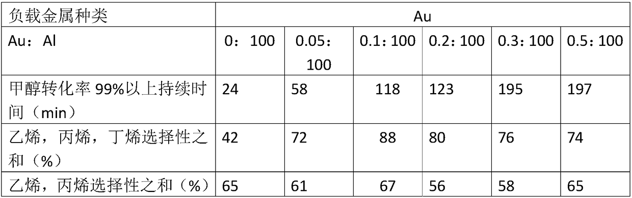 Method for preparing supported molecular sieve catalyst by using vacuum impregnation method