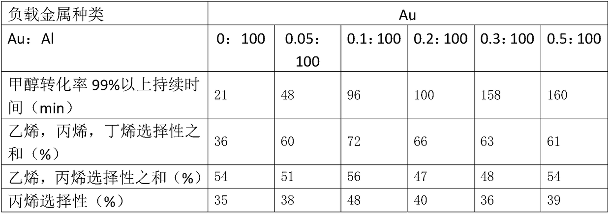 Method for preparing supported molecular sieve catalyst by using vacuum impregnation method