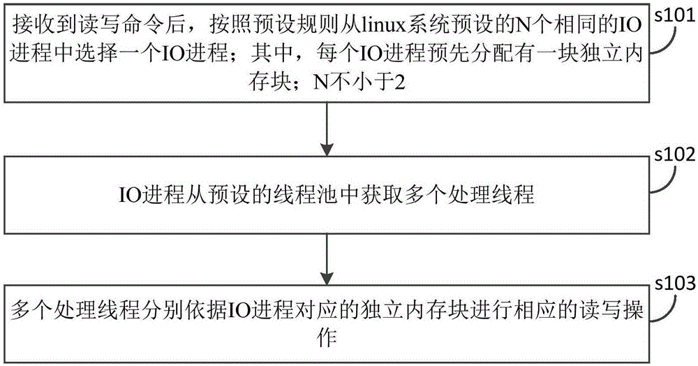 Linux-based IO scheduling method