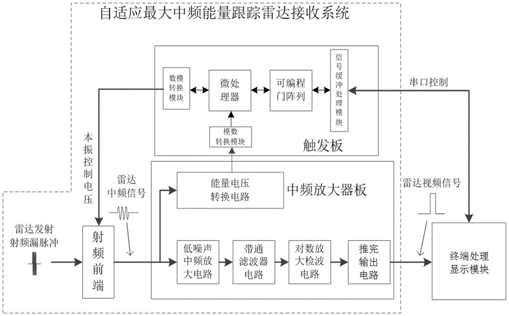 Adaptive Maximum Intermediate Frequency Energy Tracking Radar Receiver System