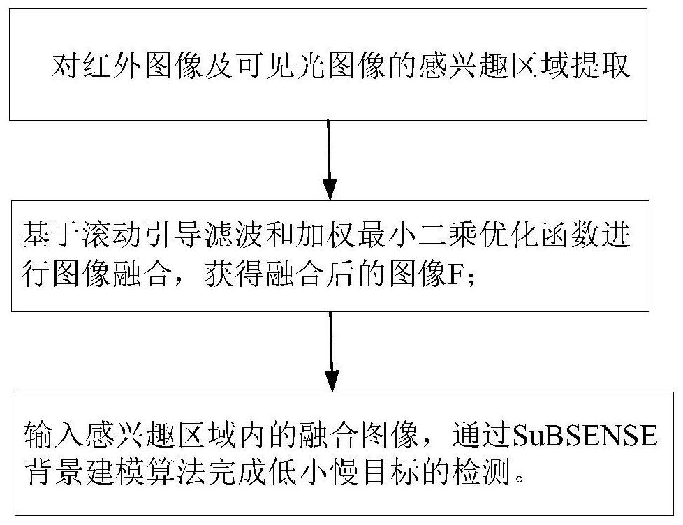 Target detection method based on multi-source sensor fusion