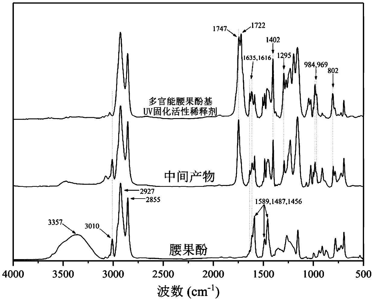 Multifunctional cardanol-based UV curing reactive diluent as well as preparation method and application thereof