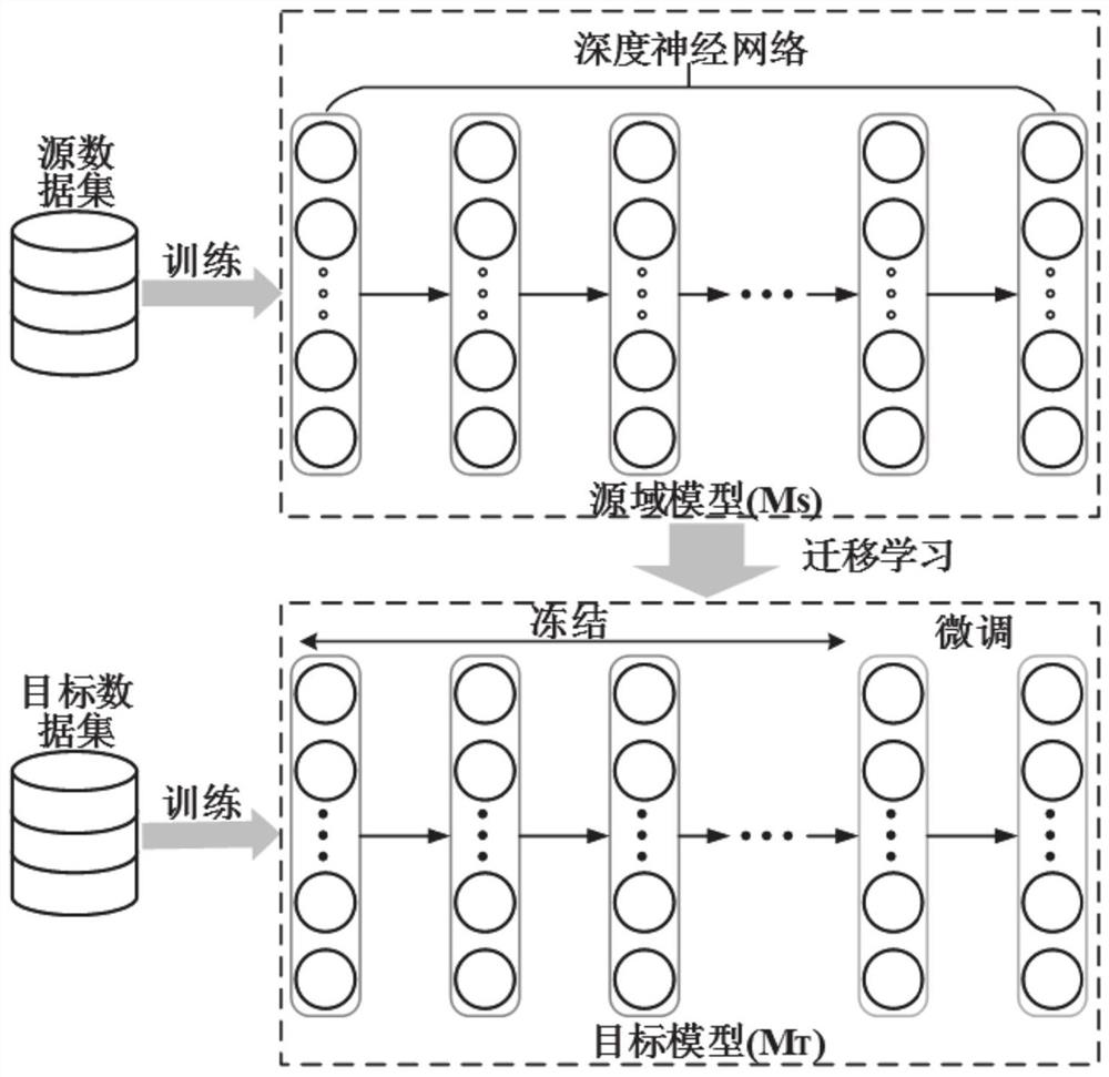 Lithium battery nuclear temperature evaluation method and system based on transfer learning