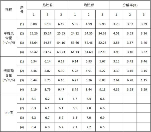 Metalaxyl and azoxystrobin compound pesticide preparation