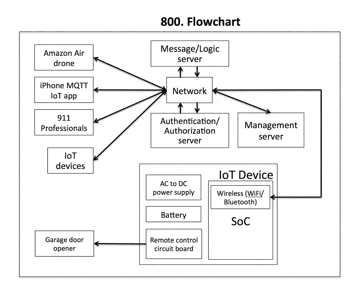 Method, system, and computer-readable medium relating to internet of things-enabled remote controls