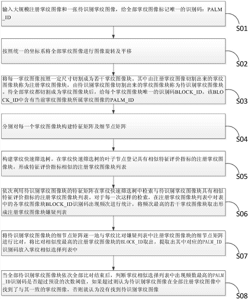 Large-scale palm print coding and comparison method