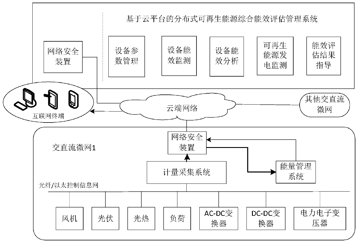 Comprehensive energy efficiency evaluation management system and method for alternating-current and direct-current renewable energy system