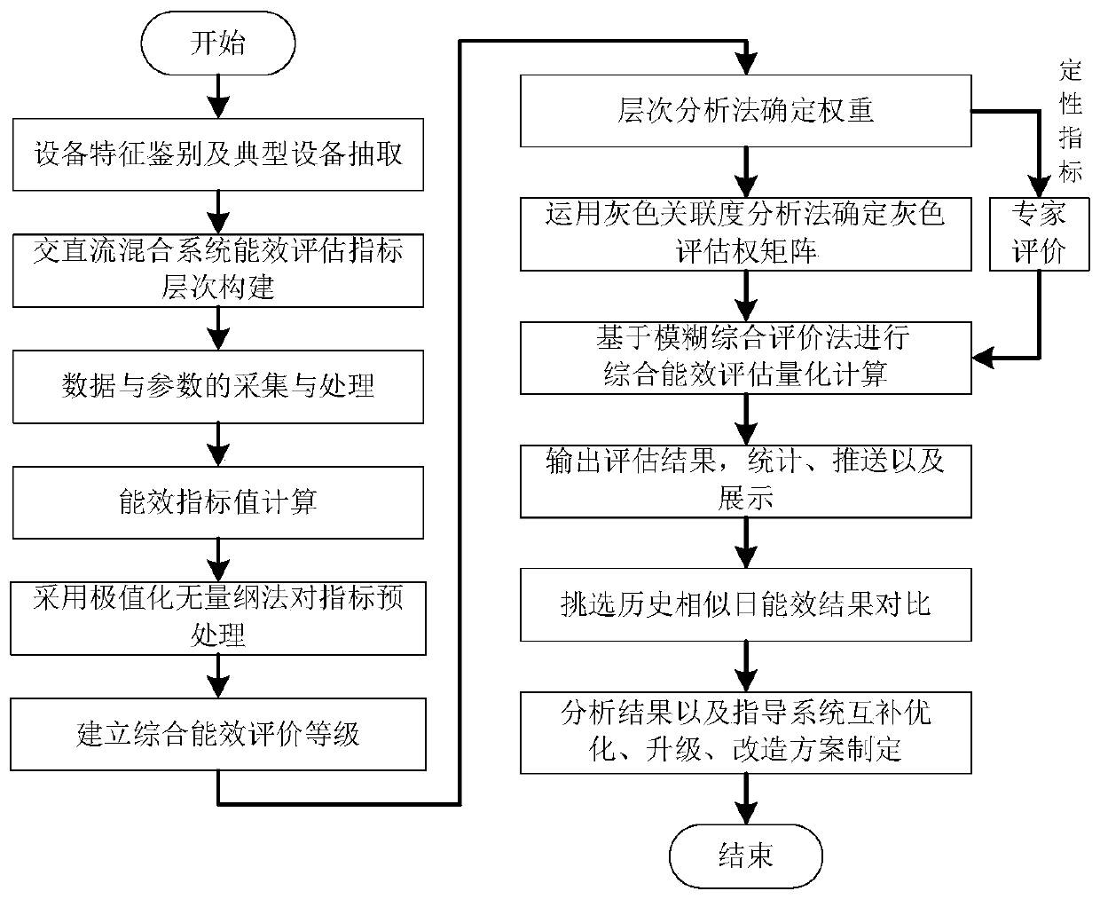 Comprehensive energy efficiency evaluation management system and method for alternating-current and direct-current renewable energy system