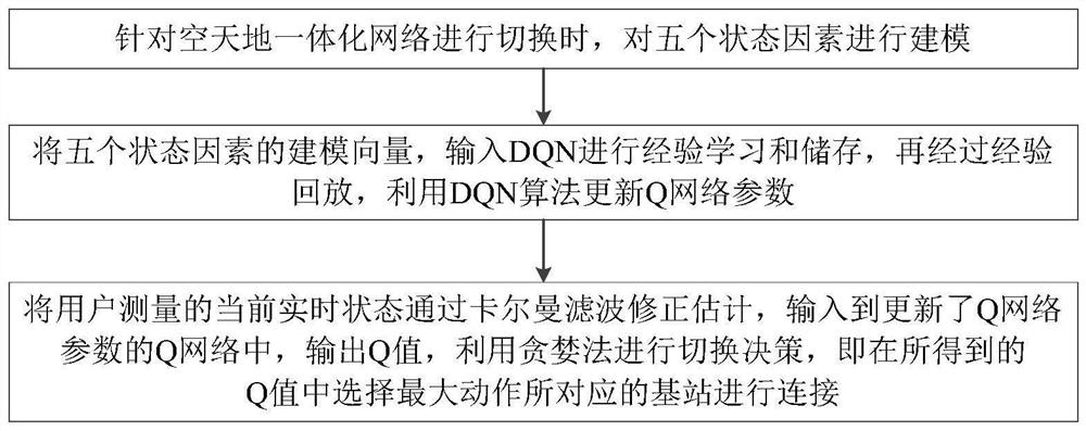 Air-space-ground integrated network intelligent switching method based on DQN