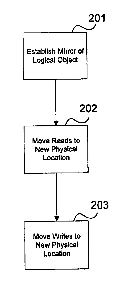 Method and apparatus for controlling read and write accesses to a logical entity