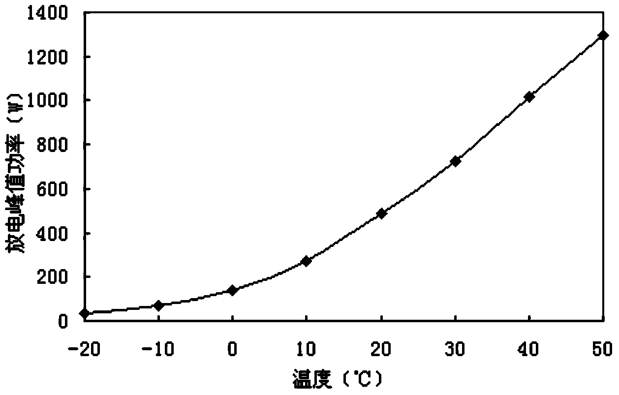 Method for evaluating lithium ion battery peak power online