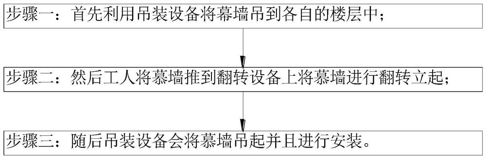 An automatic overturning device for a unit curtain wall and its overturning method