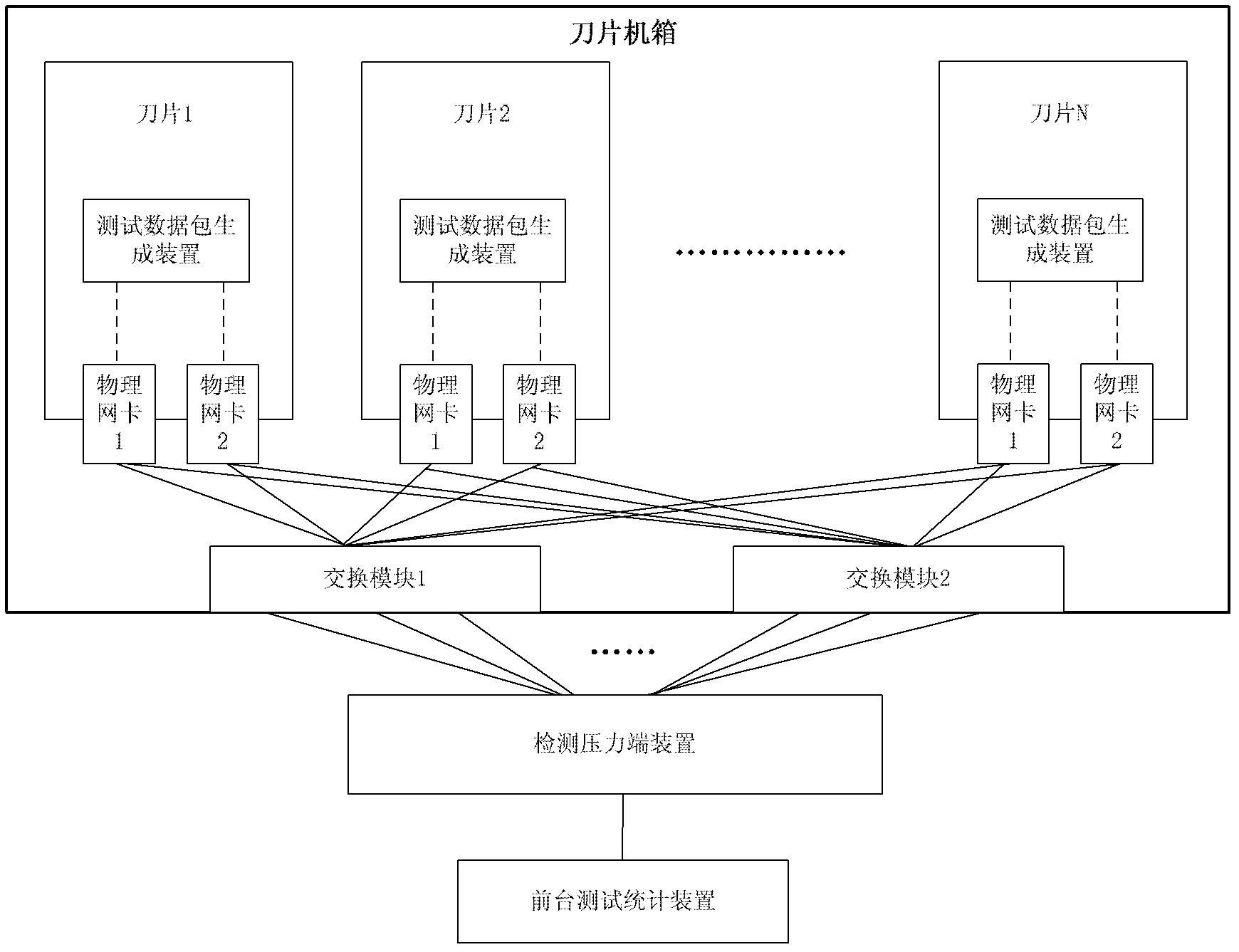 Network performance detection method and system of blade server