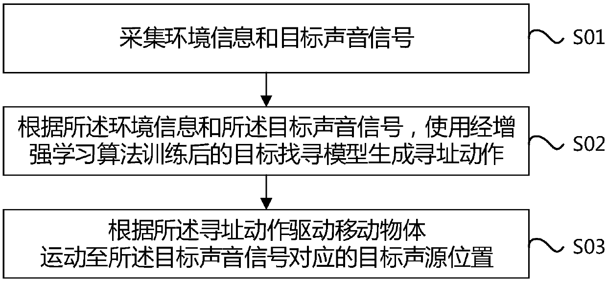 Method, medium, device and equipment for seeking for indoor sound source based on reinforcement learning