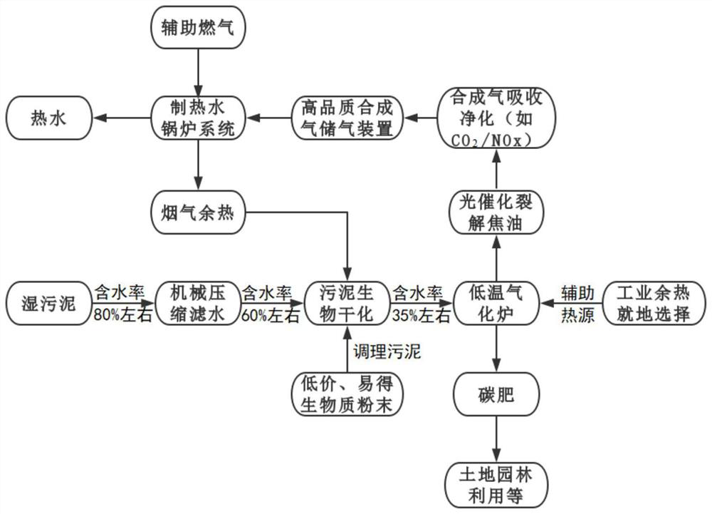 Comprehensive treatment process and system for preparing gas fertilizer by cooperation of biological drying and gasification of sludge