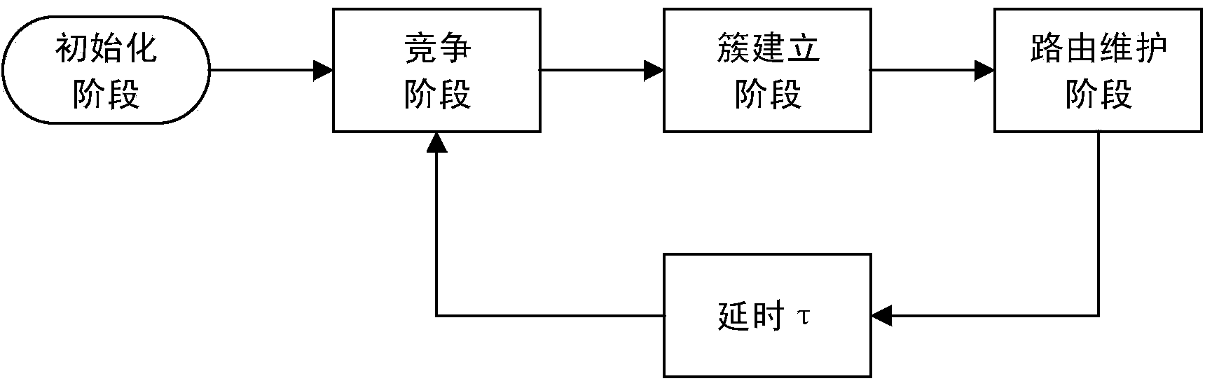 Reliable energy-saving hierarchical routing implementation method used for wireless body area network or energy-limited small wireless sensor network