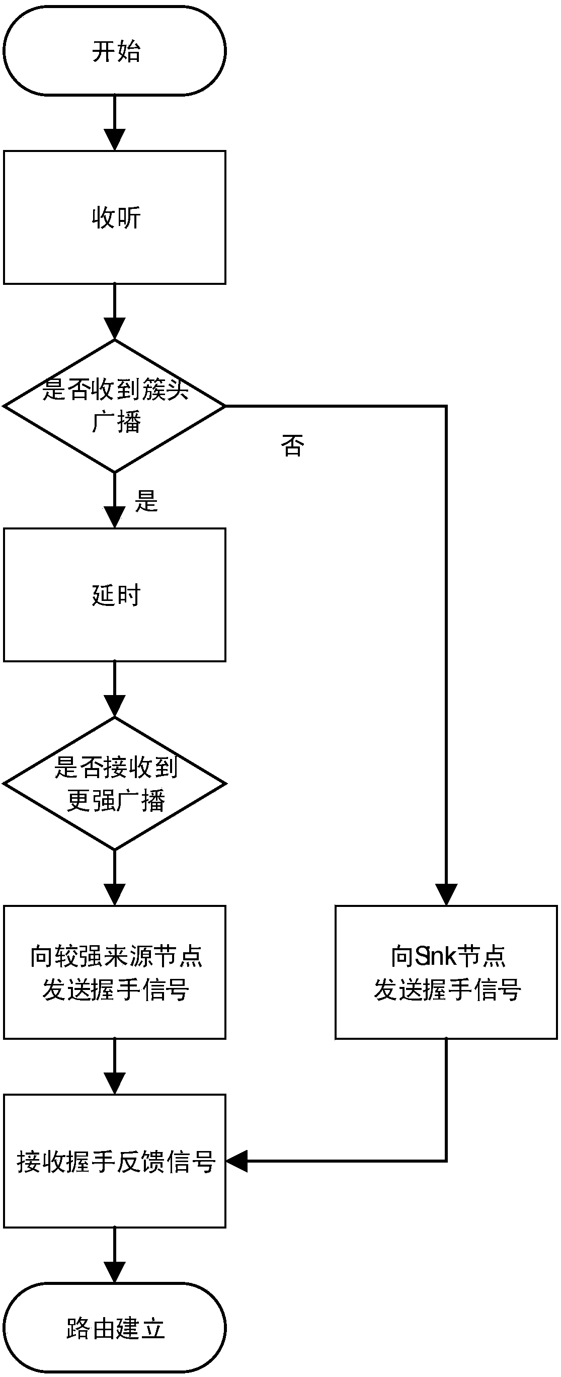 Reliable energy-saving hierarchical routing implementation method used for wireless body area network or energy-limited small wireless sensor network