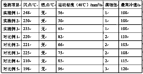 High-performance quenching oil