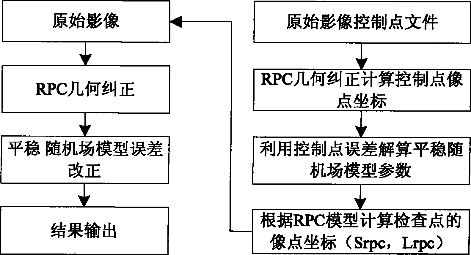 RPC model parameter extraction method and geometric correction method