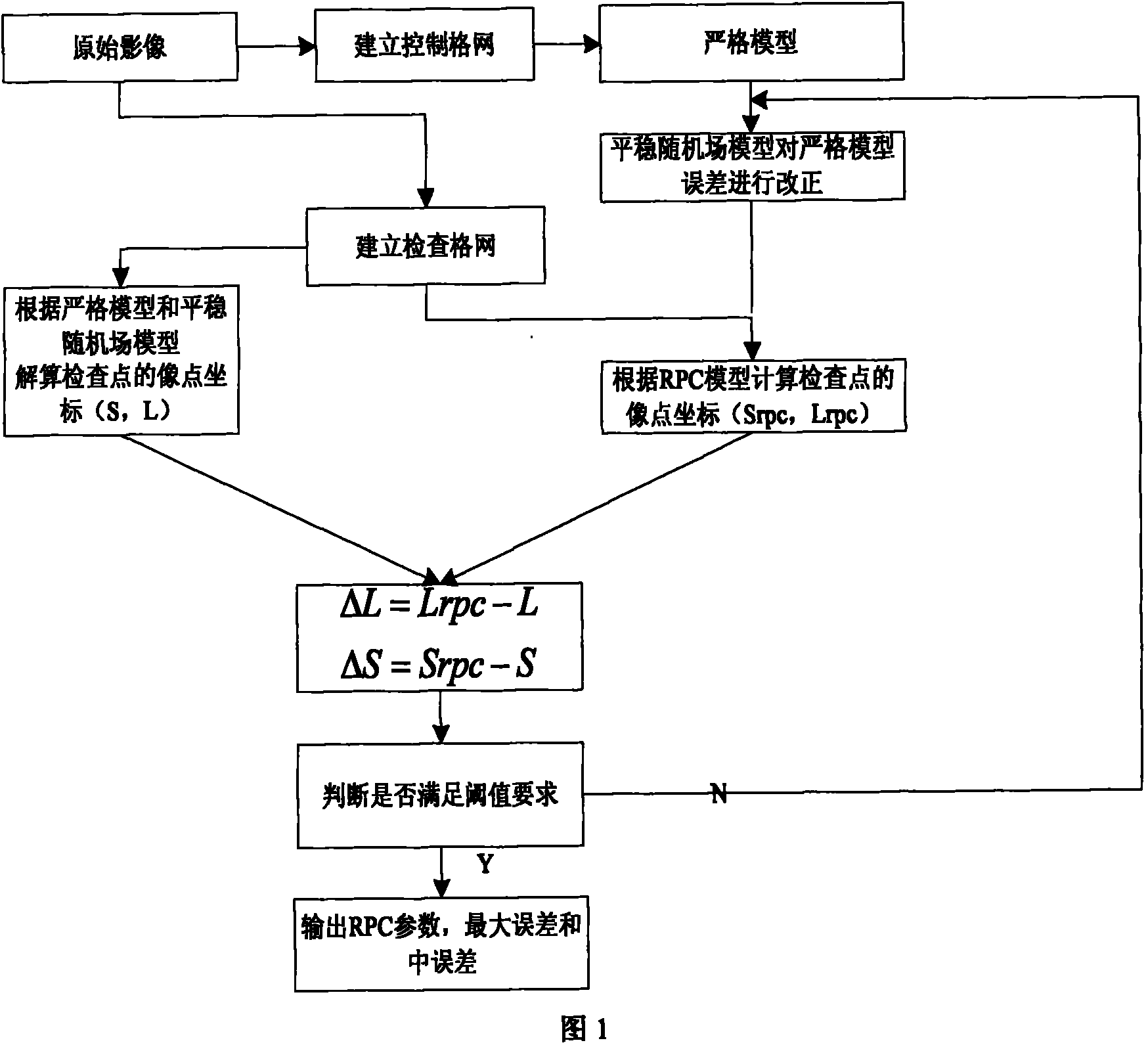 RPC model parameter extraction method and geometric correction method