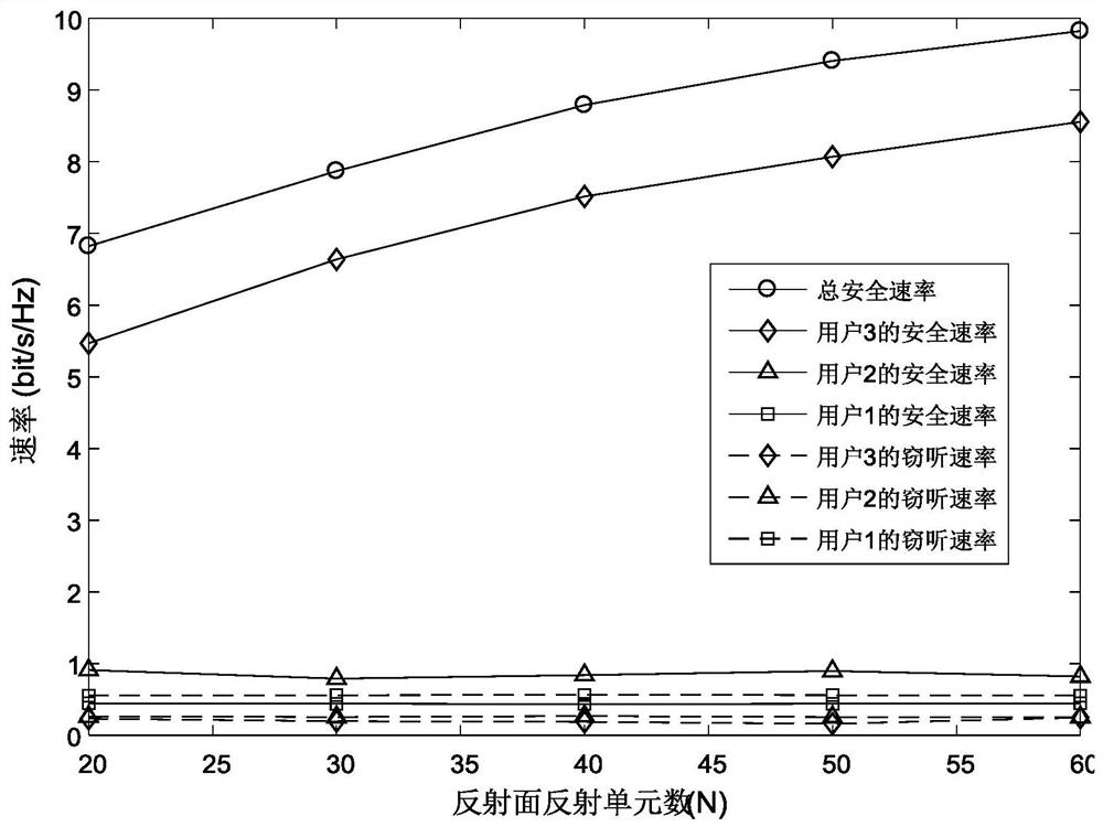 Secure communication method in non-orthogonal multiple access network assisted by intelligent reflecting surface