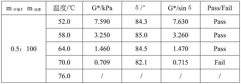 Basalt fiber asphalt preparation and performance evaluation method for simulating actual mixing process