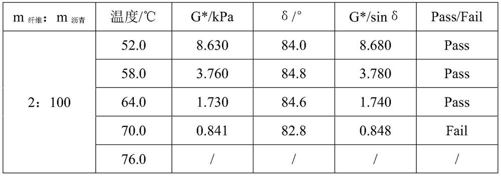 Basalt fiber asphalt preparation and performance evaluation method for simulating actual mixing process