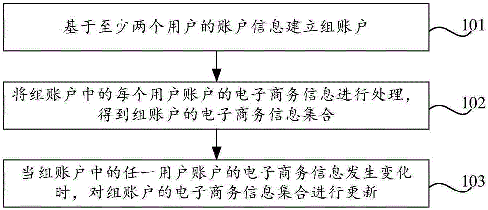 Information processing method and apparatus and terminal