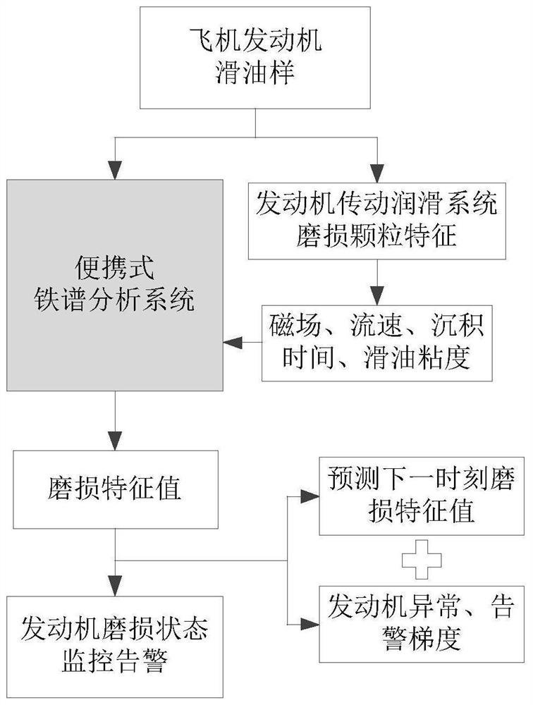 Novel wear monitoring method for transmission lubrication system of military aero-engine