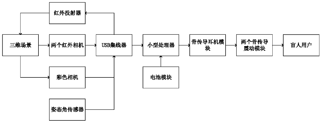 A path prediction system and method for visually impaired people based on rgb-d camera and stereo