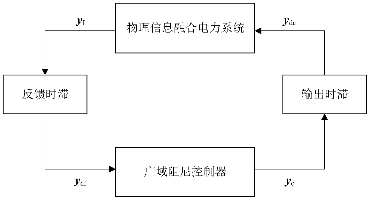 Calculation Method of Electromechanical Oscillation Mode of Time-delayed Power System Based on Low-Order Sod-ps-ii-r Algorithm