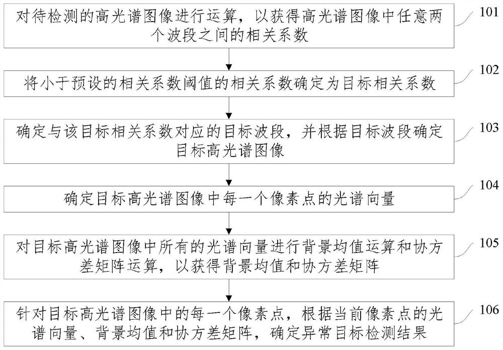 Abnormal target detection method and device and computer readable medium