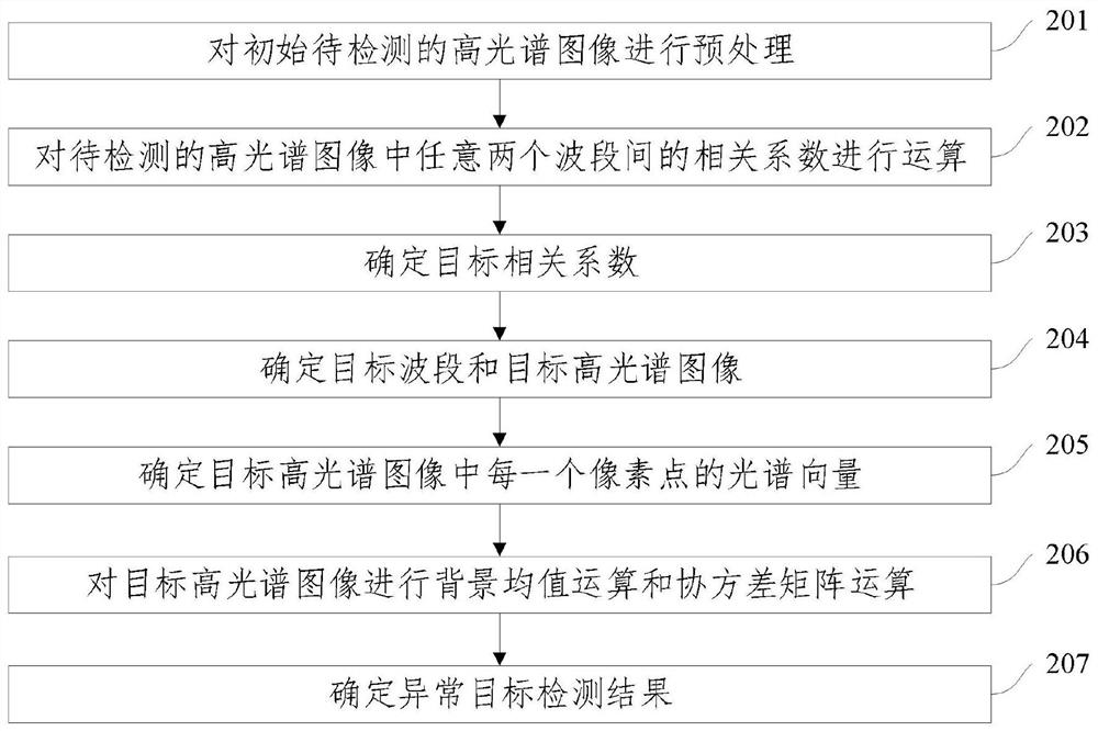 Abnormal target detection method and device and computer readable medium