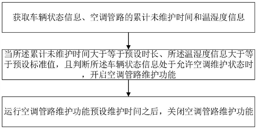 Automobile air-conditioning pipeline maintenance demand analysis method, body controller and automobile