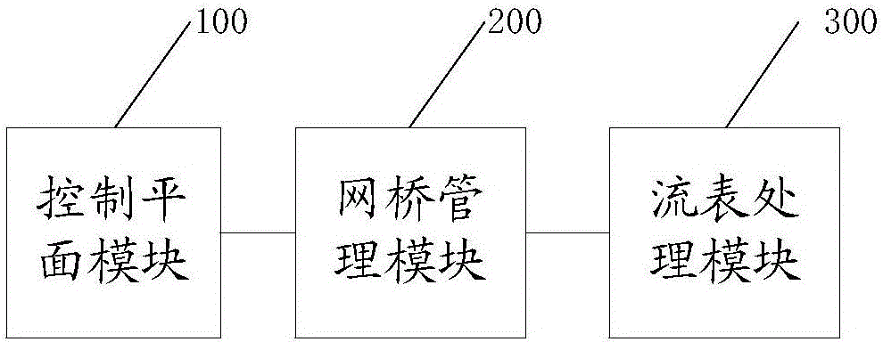 Gateway group method and system based on SDN framework