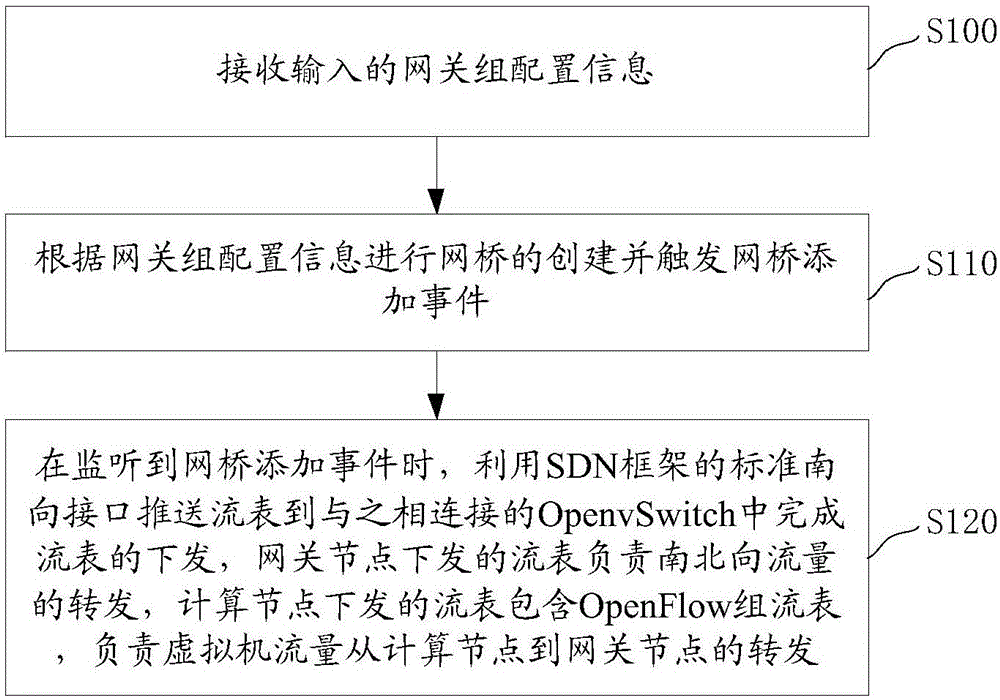 Gateway group method and system based on SDN framework