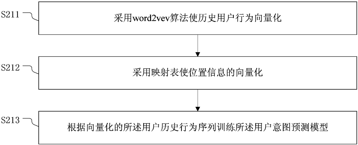 User intention prediction method and device, electronic equipment and storage medium