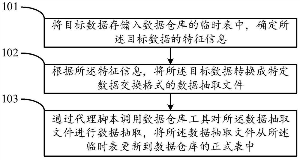 Data warehouse data updating method and device, electronic device and storage medium