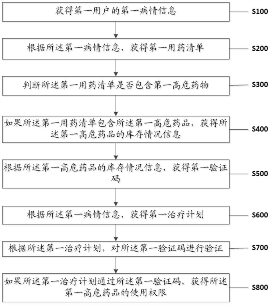 High-risk drug management method and system for the oncology department.