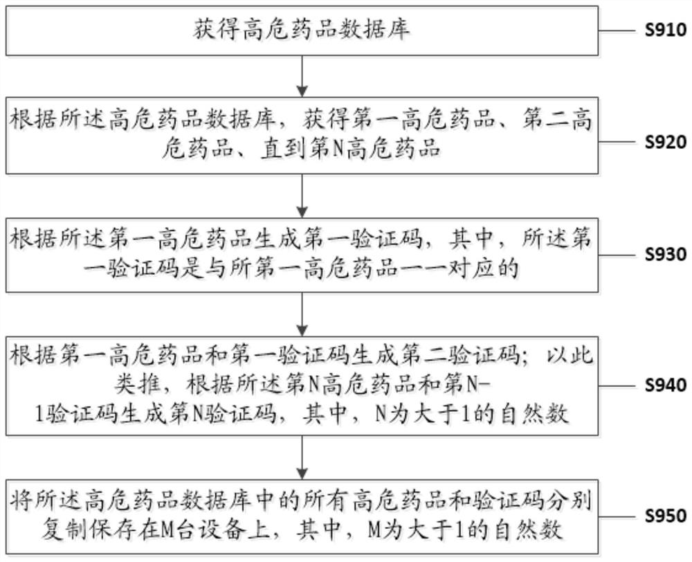 High-risk drug management method and system for the oncology department.