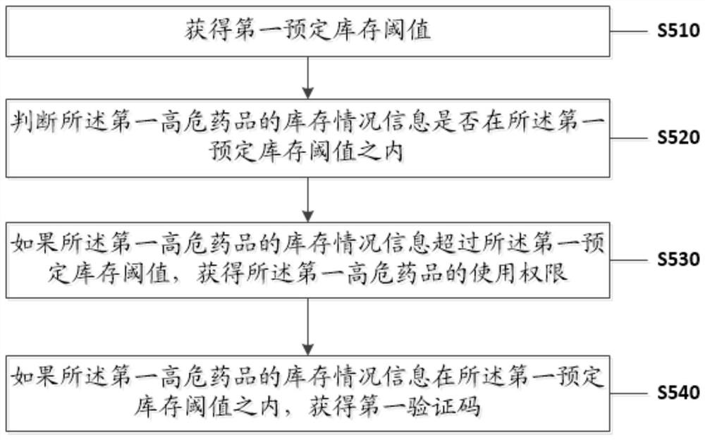 High-risk drug management method and system for the oncology department.